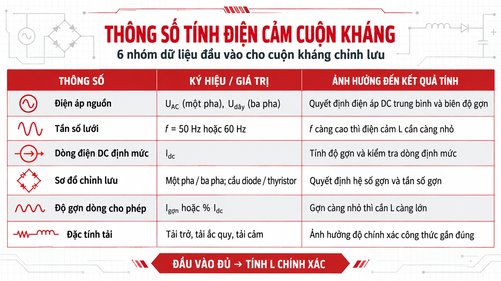 Infographic thông số đầu vào để tính điện cảm cuộn kháng chỉnh lưu